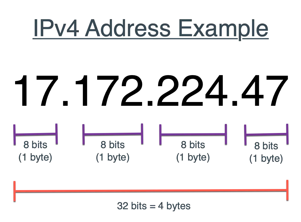 Ví dụ về định dạng địa chỉ IPv4 phổ biến