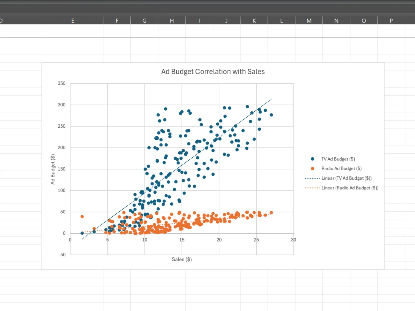 Biểu đồ phân tán ngân sách quảng cáo và doanh số bán hàng trong Excel, trực quan hóa mối tương quan đa biến.