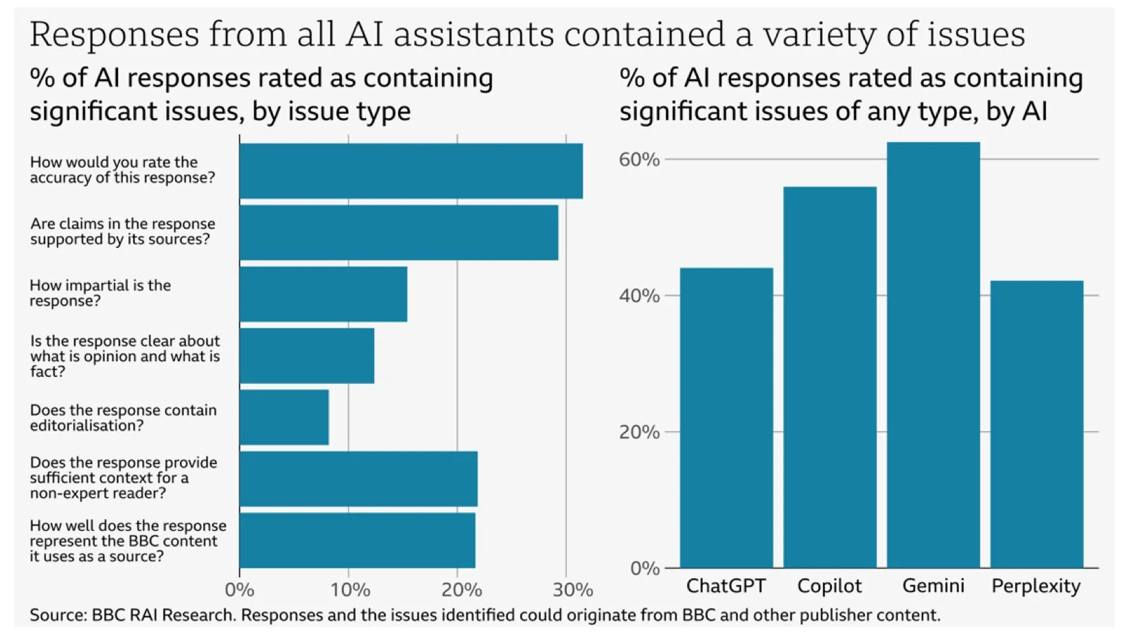 Biểu đồ thể hiện tỷ lệ lỗi của các chatbot AI trong nghiên cứu của BBC khi tóm tắt tin tức