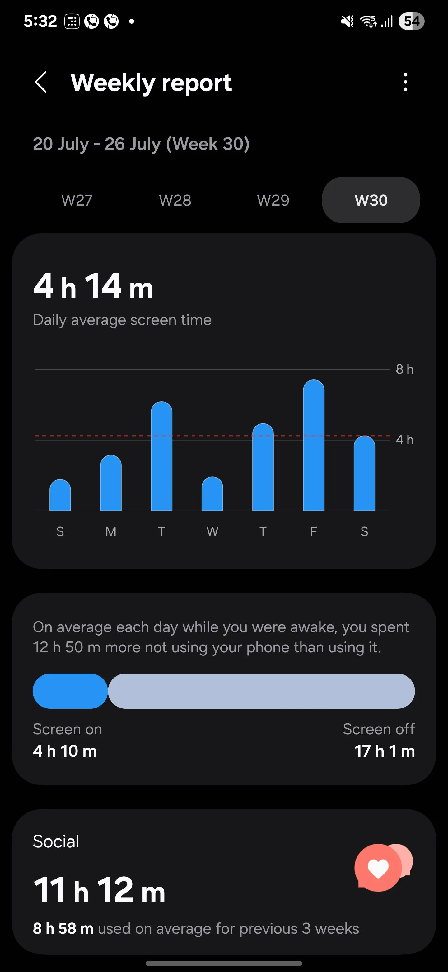Biểu đồ thống kê thời gian sử dụng trung bình hàng ngày của người dùng trên ứng dụng Digital Wellbeing của Samsung.