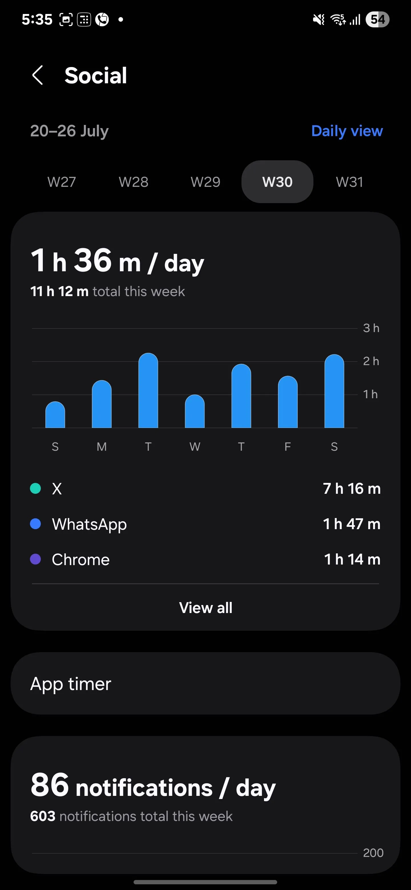 Màn hình chi tiết thống kê thời gian sử dụng ứng dụng mạng xã hội trong Digital Wellbeing Samsung, hiển thị mức độ tiêu tốn thời gian đáng kể.