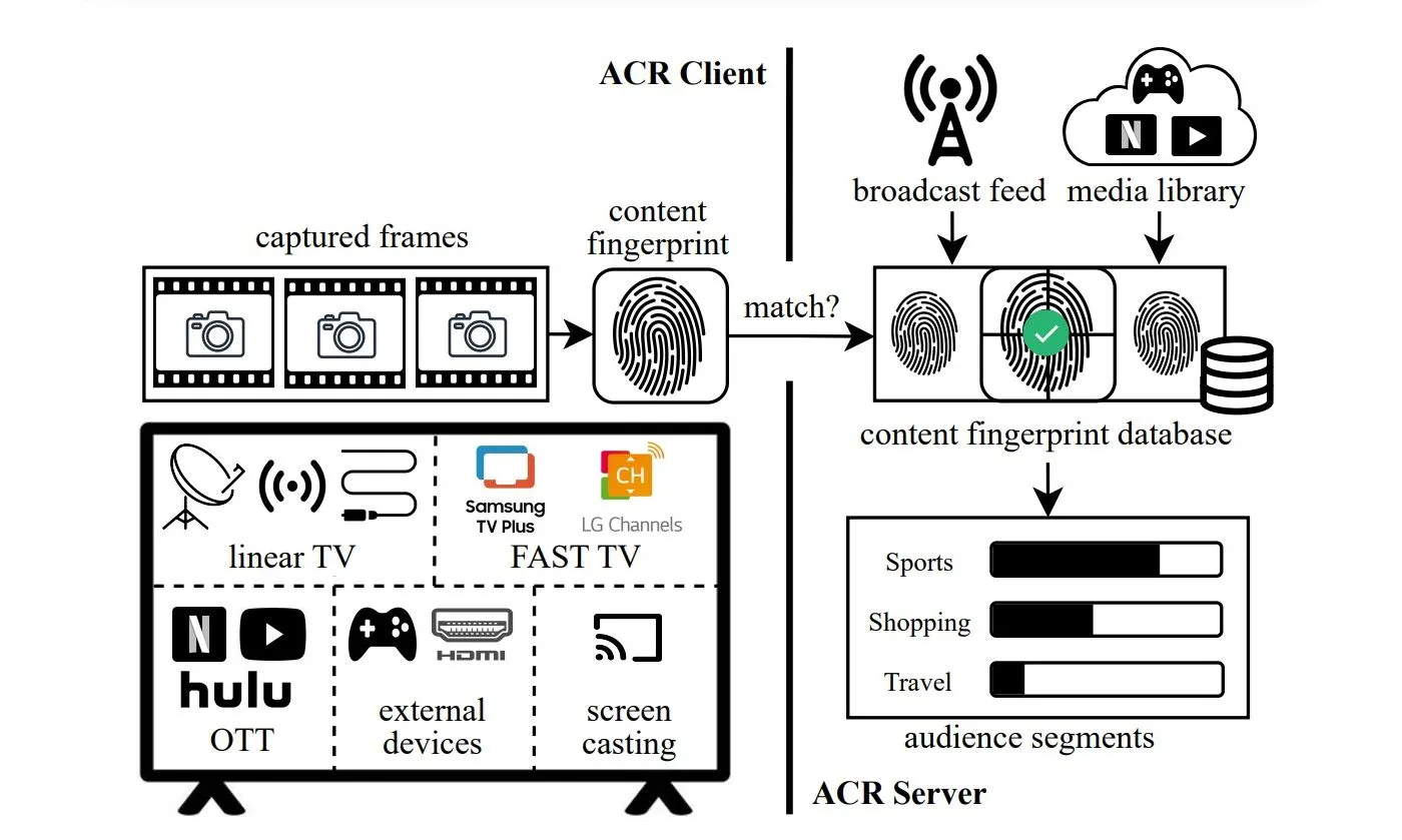 Sơ đồ giải thích cách công nghệ ACR trên Smart TV thu thập dữ liệu người dùng và gửi về nhà sản xuất, minh họa cơ chế theo dõi quyền riêng tư.